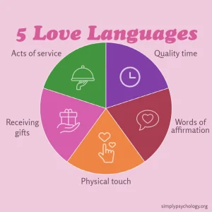 Read more about the article Understanding Love Languages